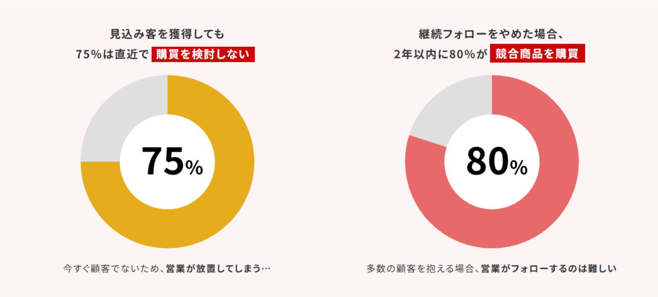 リード育成の重要性